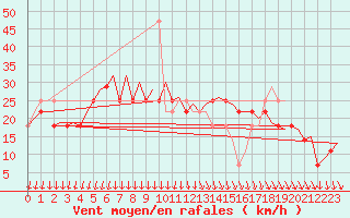 Courbe de la force du vent pour Kiruna Airport