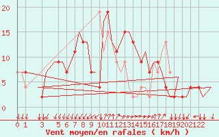 Courbe de la force du vent pour Alghero