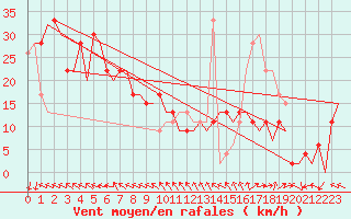 Courbe de la force du vent pour Kununurra Kununurra Aws