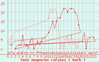 Courbe de la force du vent pour Vitoria