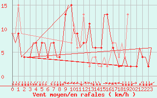 Courbe de la force du vent pour Alghero