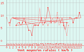 Courbe de la force du vent pour Bergamo / Orio Al Serio
