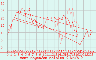 Courbe de la force du vent pour Keflavikurflugvollur