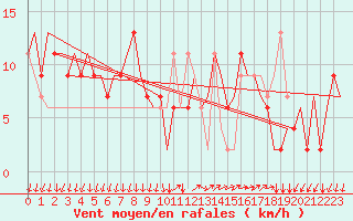 Courbe de la force du vent pour Milano / Malpensa