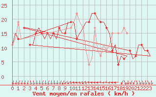 Courbe de la force du vent pour Venezia / Tessera