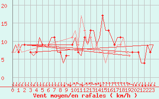 Courbe de la force du vent pour Bergamo / Orio Al Serio
