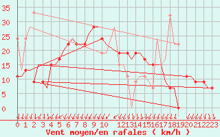 Courbe de la force du vent pour Limnos Airport