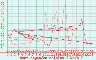 Courbe de la force du vent pour Adana / Sakirpasa