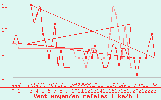 Courbe de la force du vent pour Milano / Malpensa