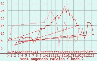 Courbe de la force du vent pour Roma Fiumicino