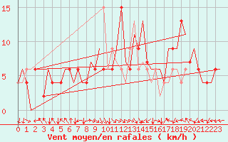 Courbe de la force du vent pour Belfast / Aldergrove Airport