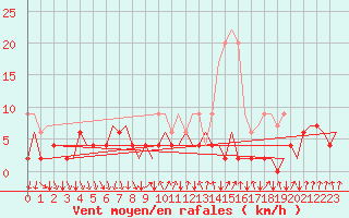 Courbe de la force du vent pour Lugano (Sw)