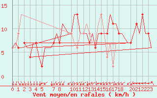 Courbe de la force du vent pour London / Heathrow (UK)