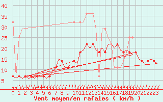 Courbe de la force du vent pour Amsterdam Airport Schiphol