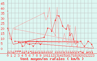 Courbe de la force du vent pour Ankara / Esenboga