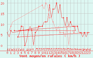 Courbe de la force du vent pour Reus (Esp)