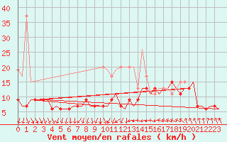 Courbe de la force du vent pour Aberdeen (UK)