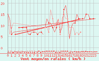 Courbe de la force du vent pour Bergamo / Orio Al Serio
