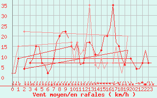 Courbe de la force du vent pour Gerona (Esp)