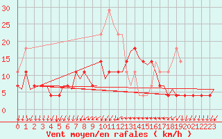 Courbe de la force du vent pour Lappeenranta