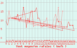 Courbe de la force du vent pour Adana / Incirlik