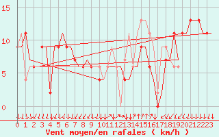 Courbe de la force du vent pour Bergamo / Orio Al Serio