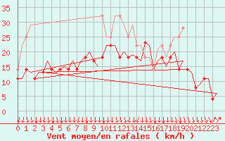 Courbe de la force du vent pour Bronnoysund / Bronnoy