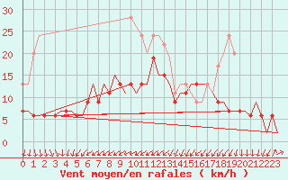 Courbe de la force du vent pour Leconfield