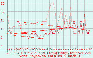 Courbe de la force du vent pour Vlissingen