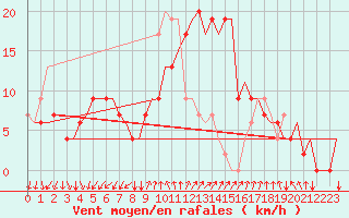 Courbe de la force du vent pour Adana / Sakirpasa