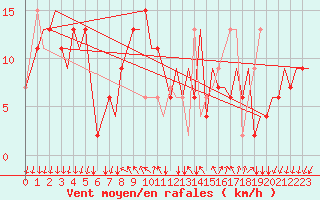 Courbe de la force du vent pour Milano / Malpensa