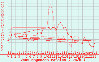 Courbe de la force du vent pour Roma Fiumicino