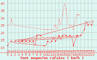 Courbe de la force du vent pour Karlsborg