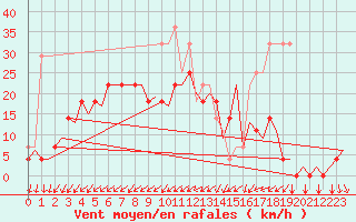 Courbe de la force du vent pour Karlsborg