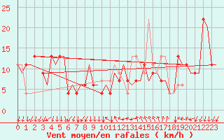 Courbe de la force du vent pour Milano / Malpensa