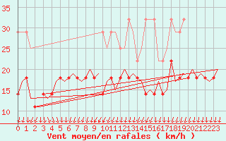 Courbe de la force du vent pour Vlissingen