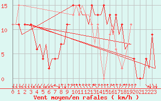 Courbe de la force du vent pour Reus (Esp)