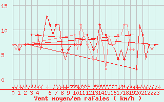 Courbe de la force du vent pour Bergamo / Orio Al Serio