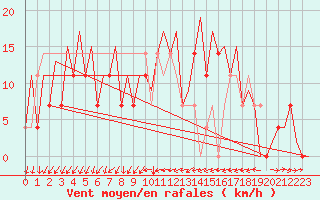 Courbe de la force du vent pour Skelleftea Airport