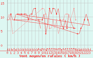 Courbe de la force du vent pour Milano / Malpensa