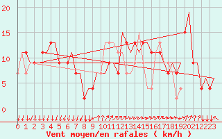 Courbe de la force du vent pour Milano / Malpensa