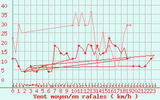 Courbe de la force du vent pour Groningen Airport Eelde