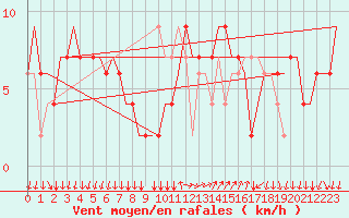 Courbe de la force du vent pour Bergamo / Orio Al Serio