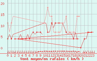 Courbe de la force du vent pour Lulea / Kallax