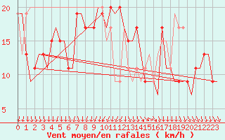 Courbe de la force du vent pour Menorca / Mahon