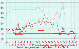 Courbe de la force du vent pour Leeming