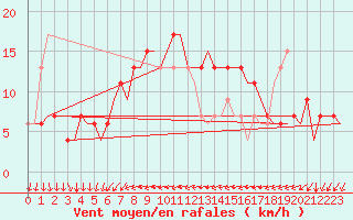 Courbe de la force du vent pour Ibiza (Esp)