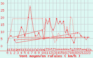 Courbe de la force du vent pour Ibiza (Esp)