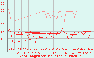 Courbe de la force du vent pour De Kooy