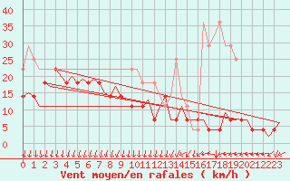 Courbe de la force du vent pour Lappeenranta